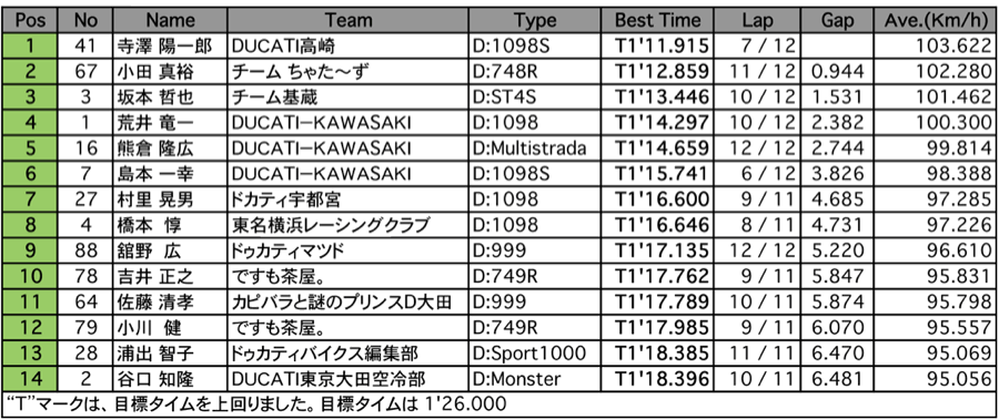 DUCATI CUP 2009 EAST1　Challenge（結果）