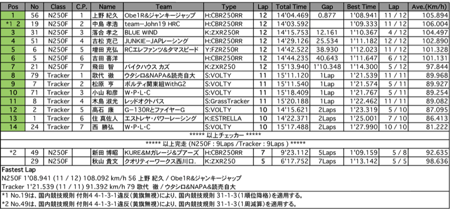 N250F／Tracker（決勝）