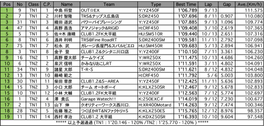 Terminator’s1／2（予選）