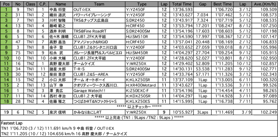 Terminator’s1／2（決勝）