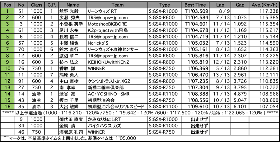 GSX-R（予選）