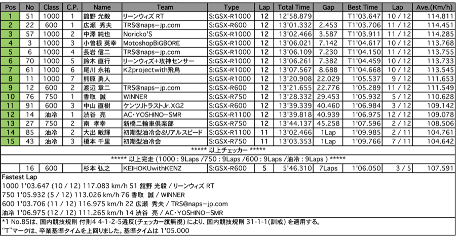 GSX-R（決勝）