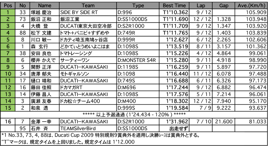 DUCATI CUP 2009 EAST1　ENTRY（予選）
