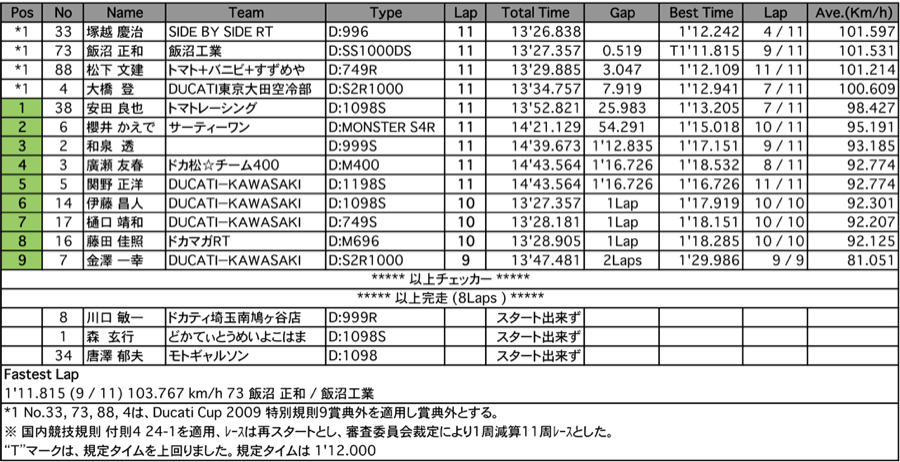 DUCATI CUP 2009 EAST1　ENTRY（決勝）