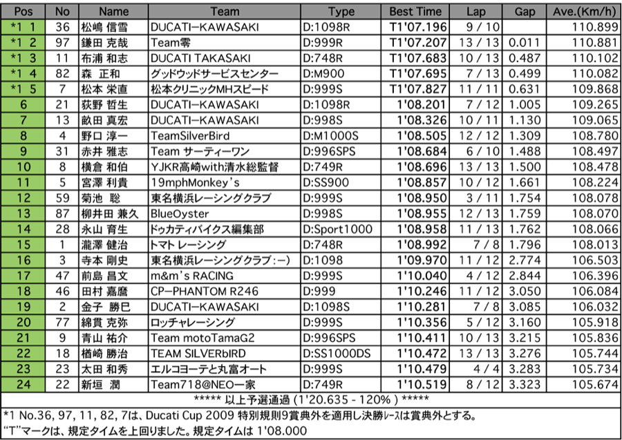 DUCATI CUP 2009 EAST1　MIDDLE（予選）