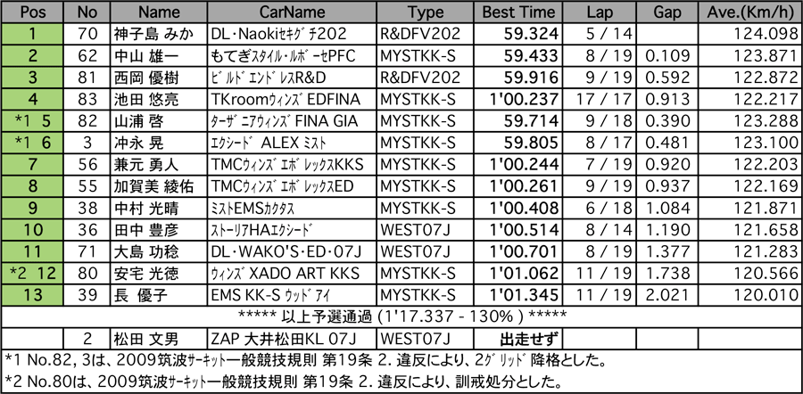 リザルト