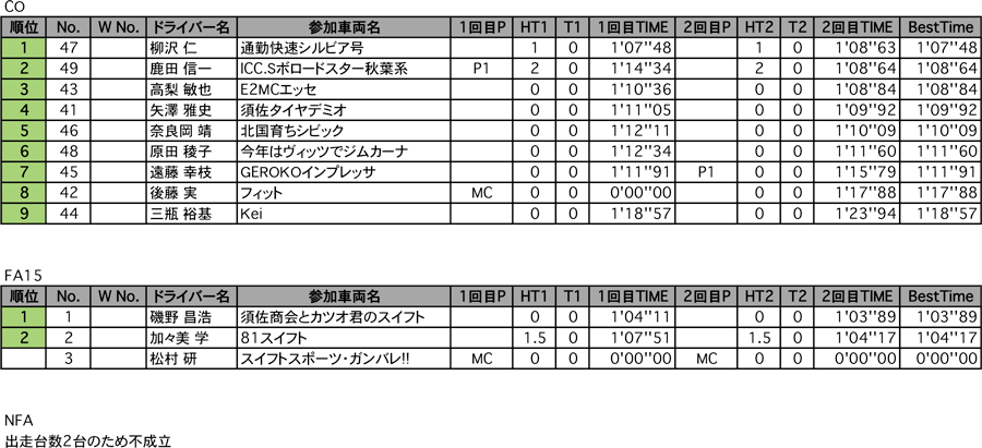 CO、FA15、NFA