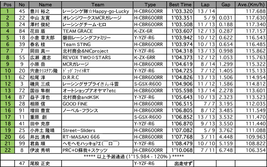 TC600（予選）