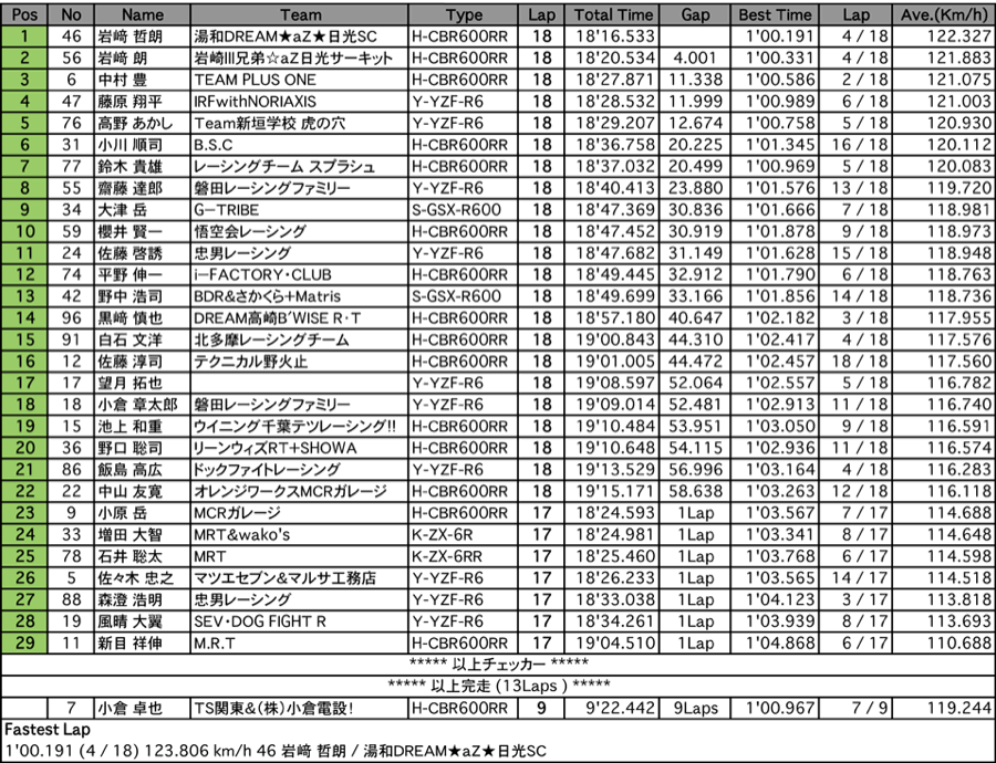 ST600（決勝）