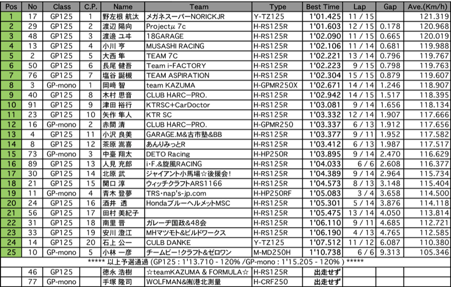 GP125／GP-mono（予選）