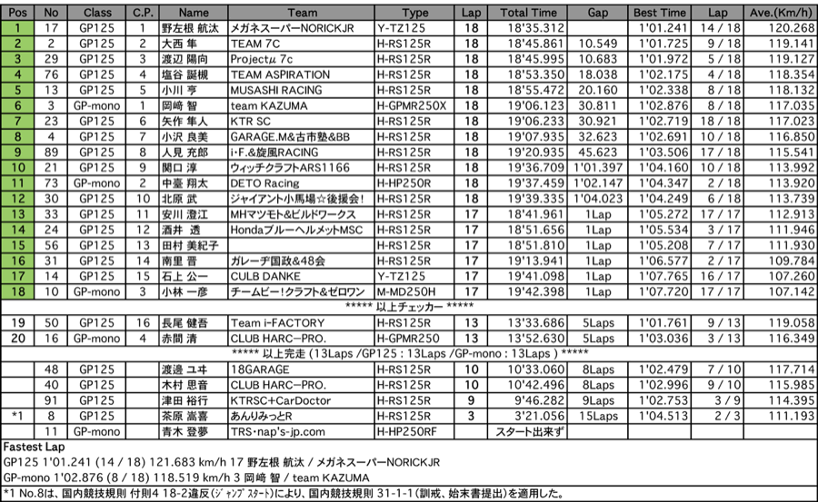 GP125／GP-mono（決勝）