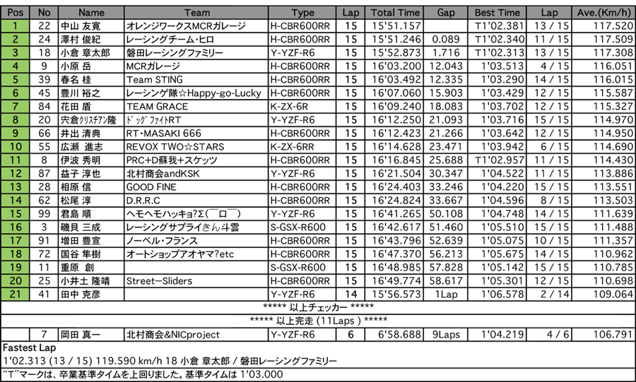 TC600（決勝）