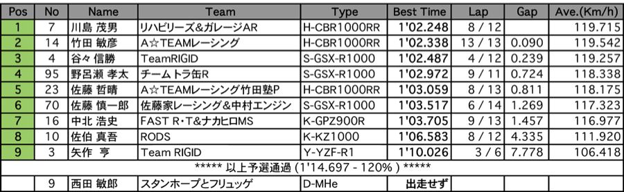 TC-Formula（予選）