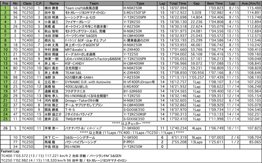 TC400／TC250（決勝）