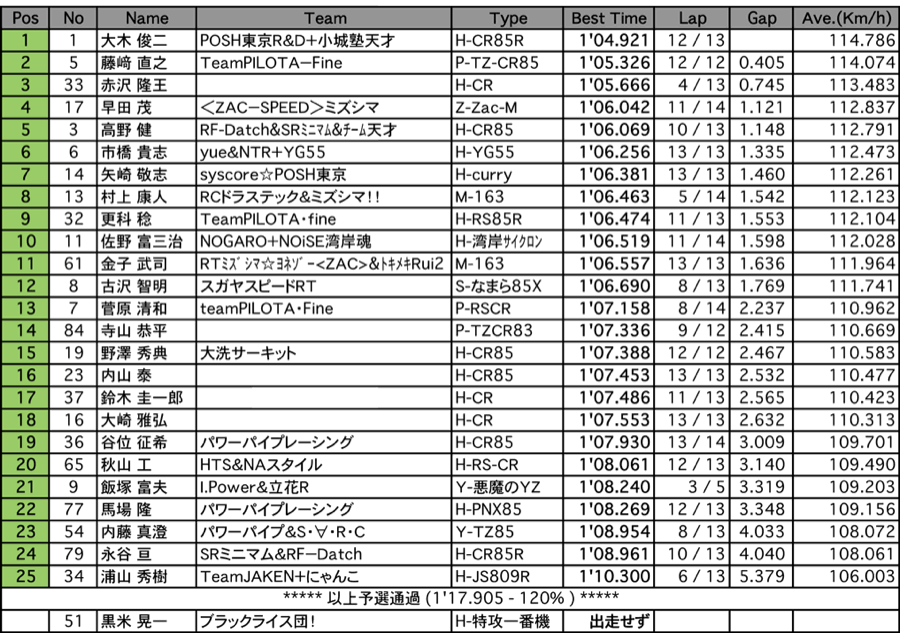 S80（予選）