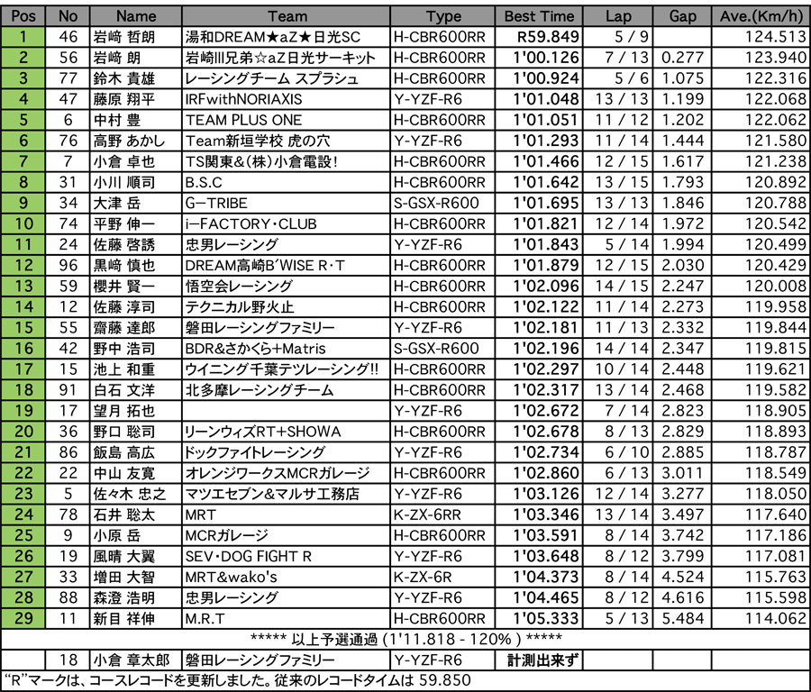 ST600（予選）