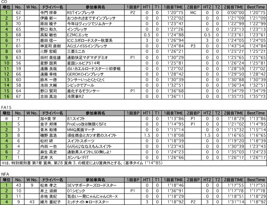 CO、FA15、NFA