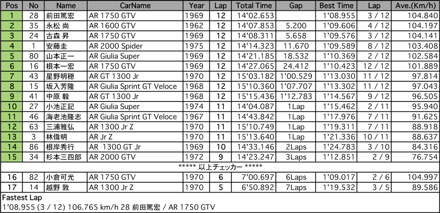 リザルト