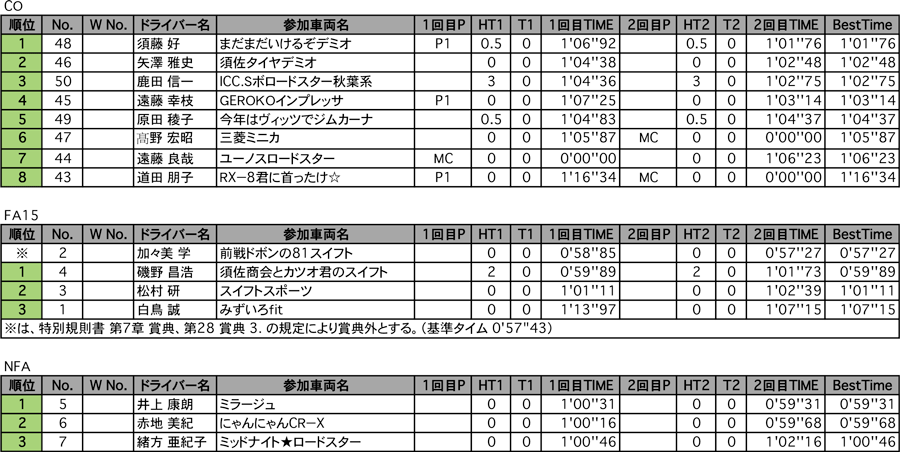 CO、FA15、NFA