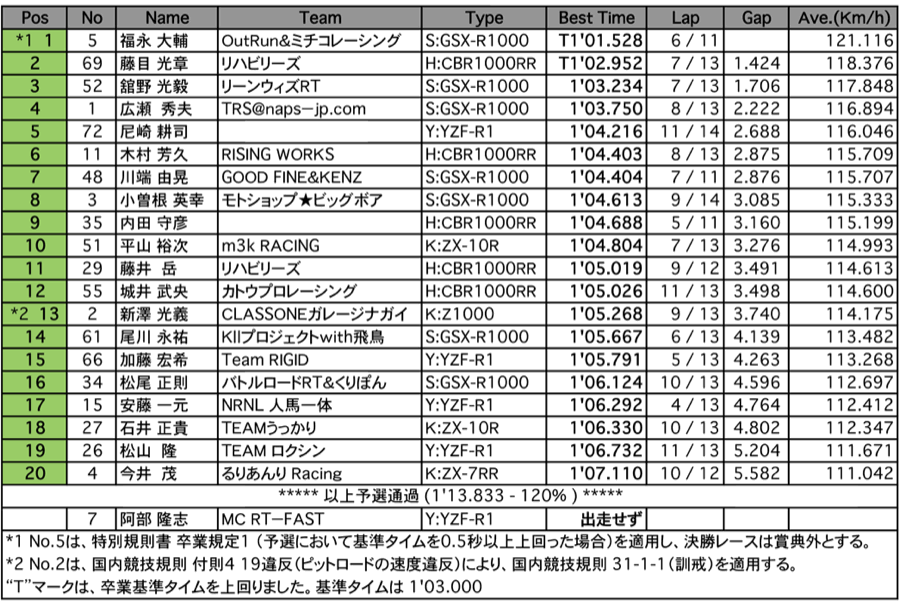 NB（予選）