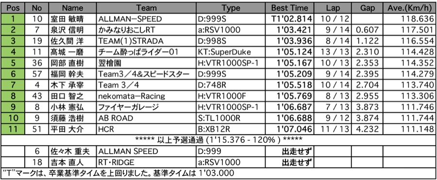 NT1（予選）