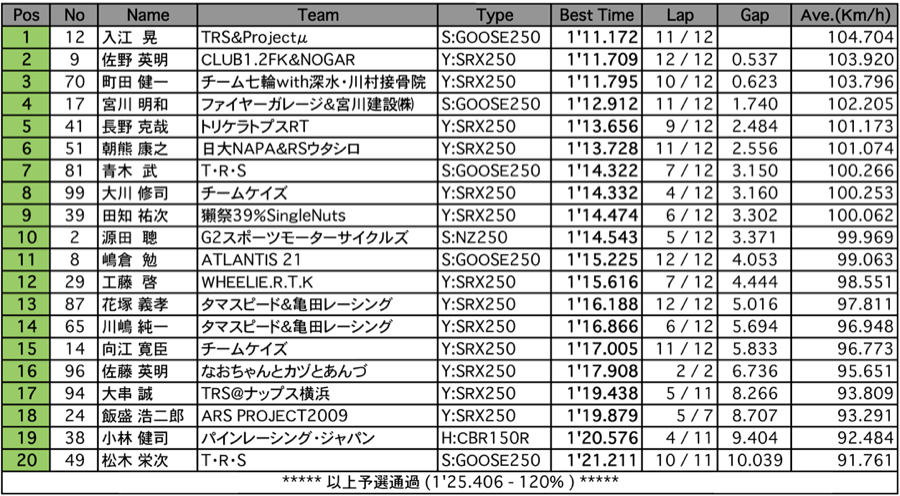 NS2（予選）