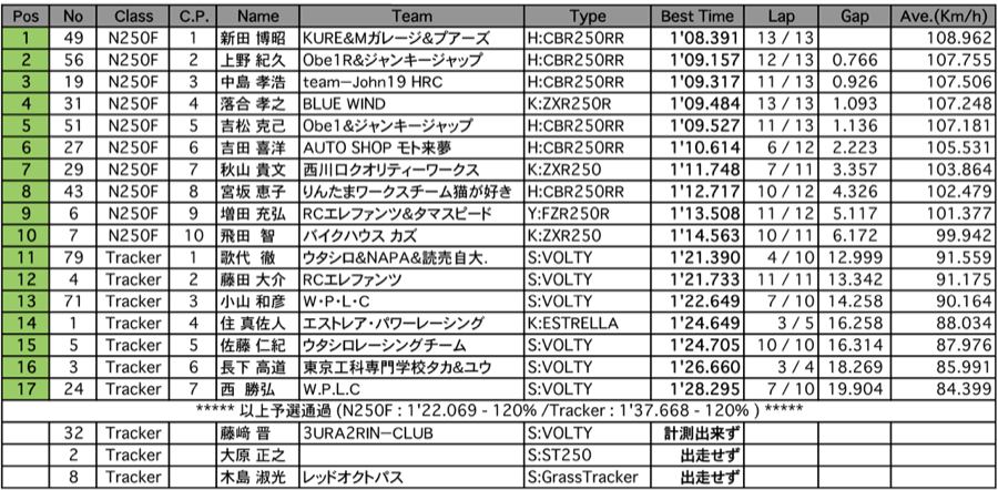 N250F/Tracker（予選）