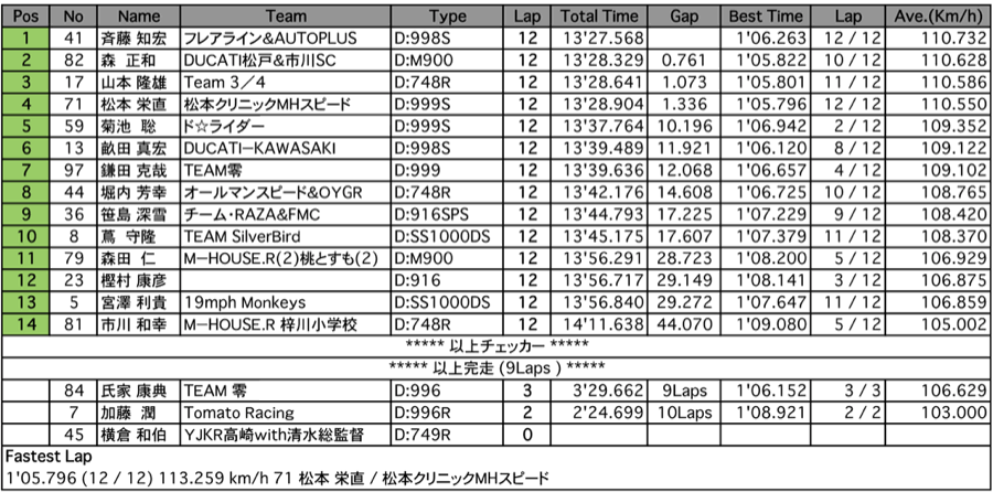 DUCATI Advance（決勝）