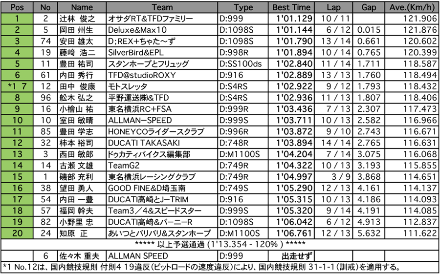 DUCATI  Master（予選）