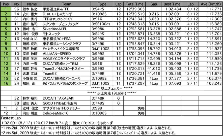 DUCATI  Master（決勝）