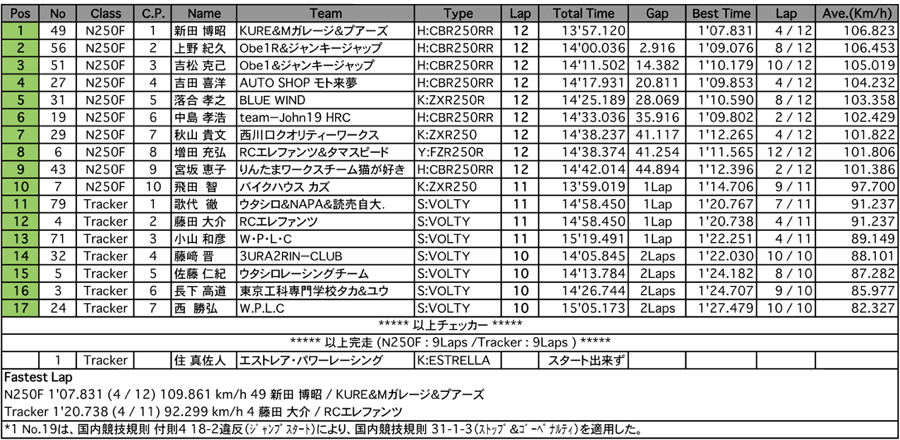 N250F/Tracker（決勝）