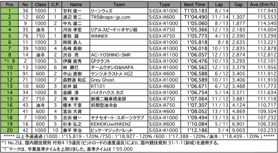 GSX-R（予選）