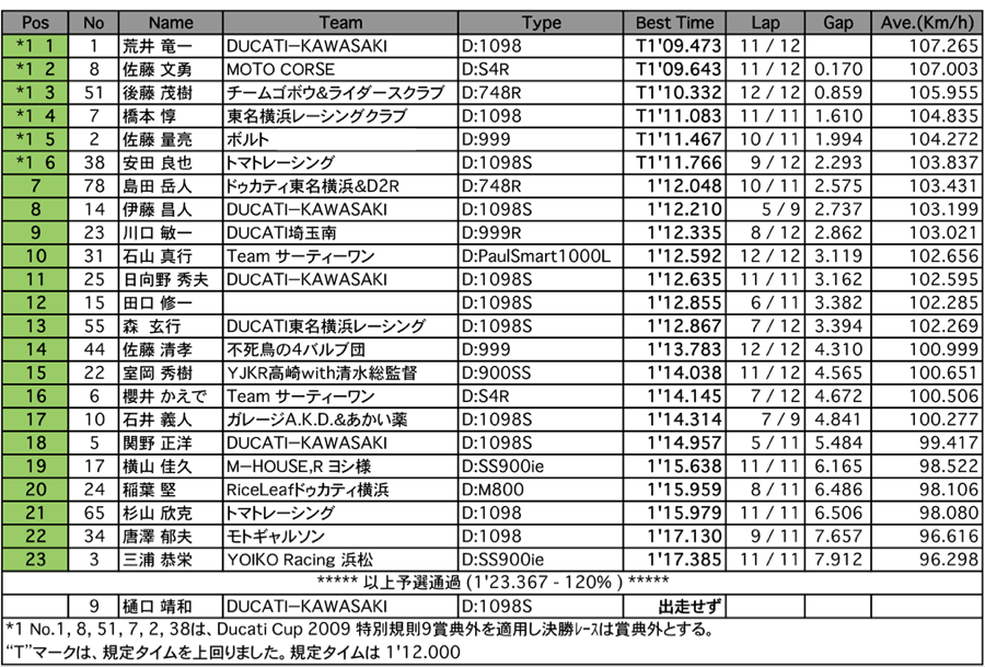 DUCATI Entry（予選）