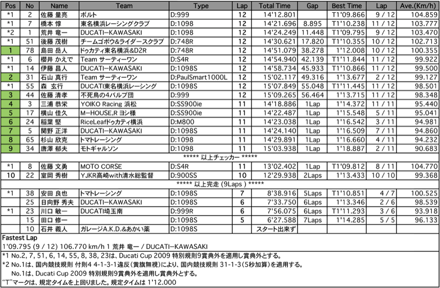 DUCATI Entry（決勝）