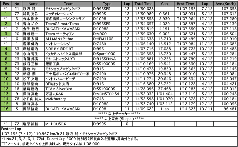 DUCATI Middle（決勝）