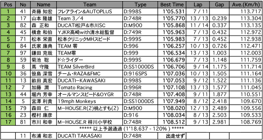 DUCATI Advance（予選）