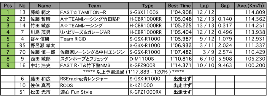 TC-Formula（予選）