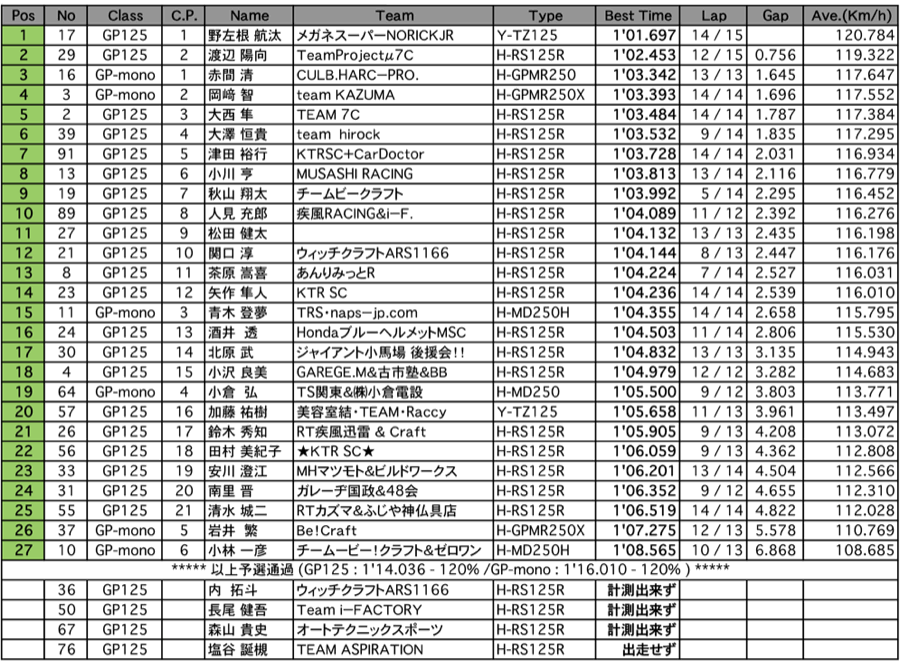 GP125/GP-mono（予選）