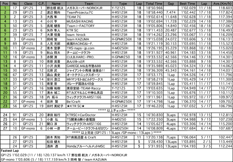 GP125/GP-mono（決勝）