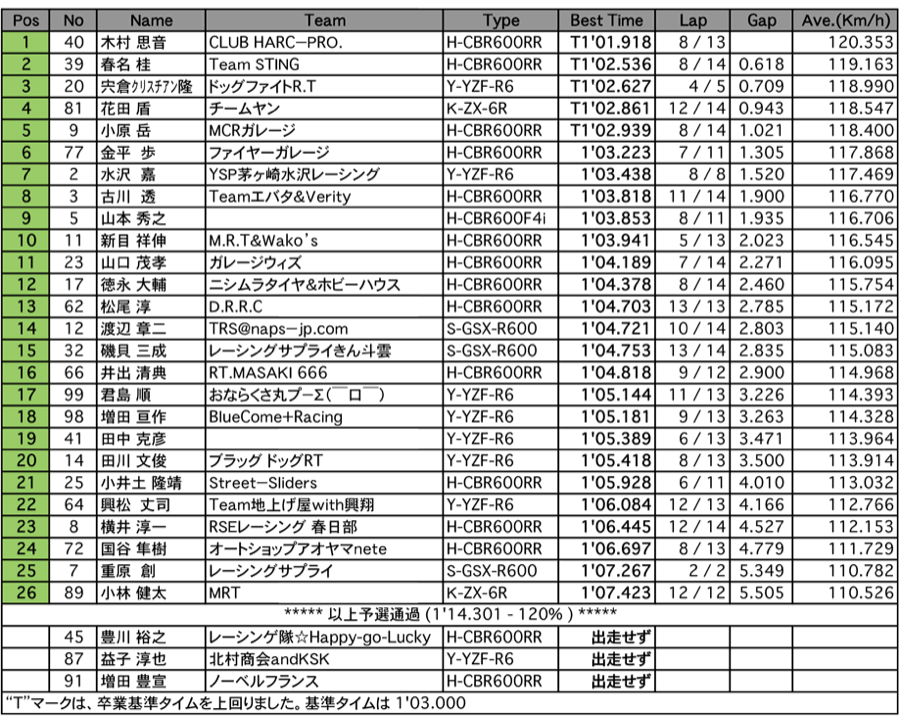 TC600（予選）