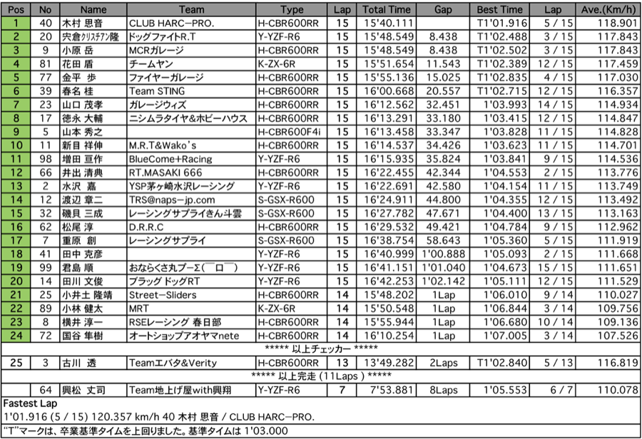 TC600（決勝）