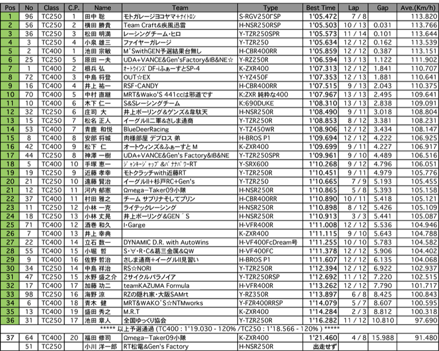 TC400/TC250（予選）