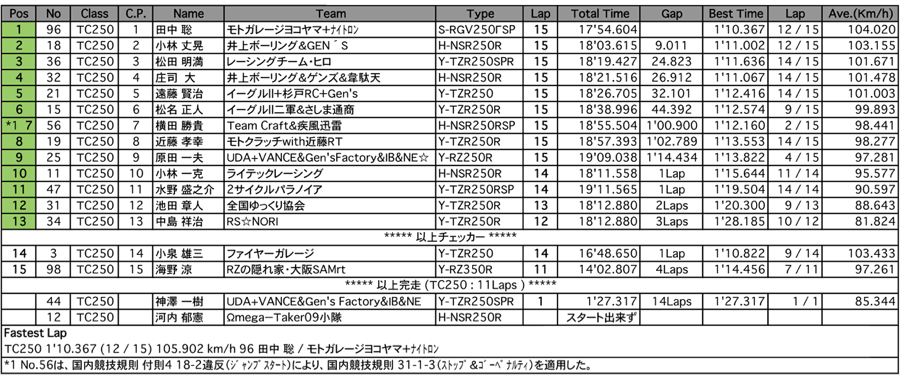 TC250（決勝）