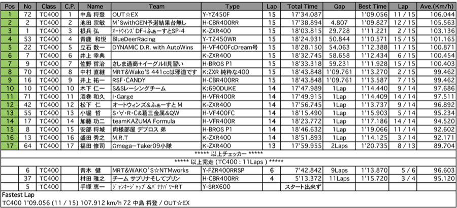 TC400（決勝）