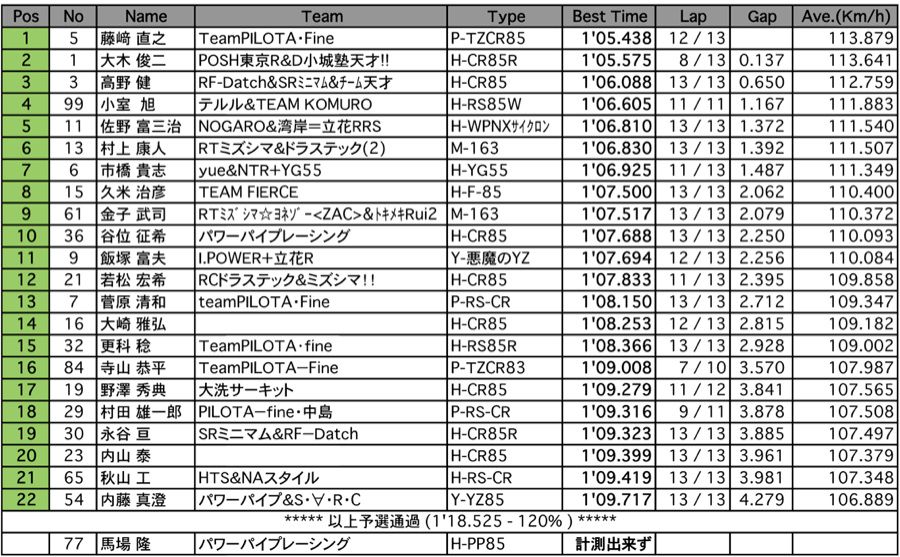 S80（予選）