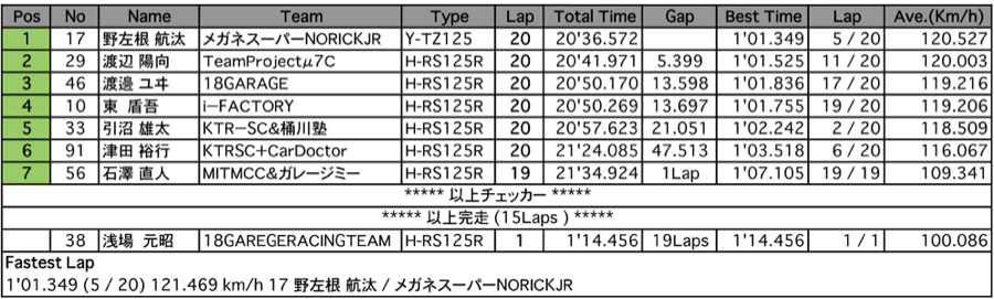 GP125（決勝）