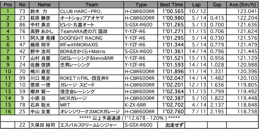 ST600（予選）