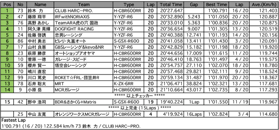 ST600（決勝）