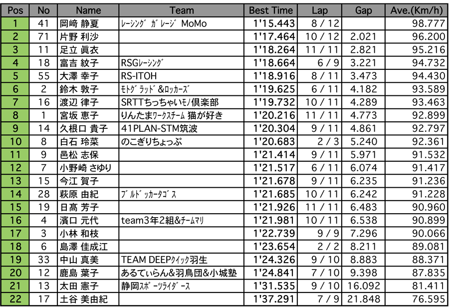 CBR150ノーマルクラス（予選）