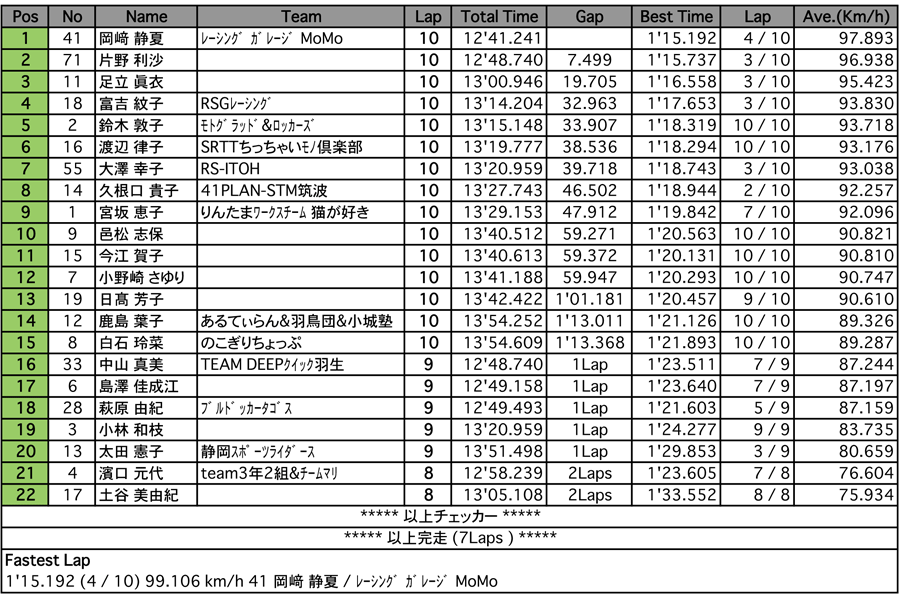 CBR150ノーマルクラス（決勝）